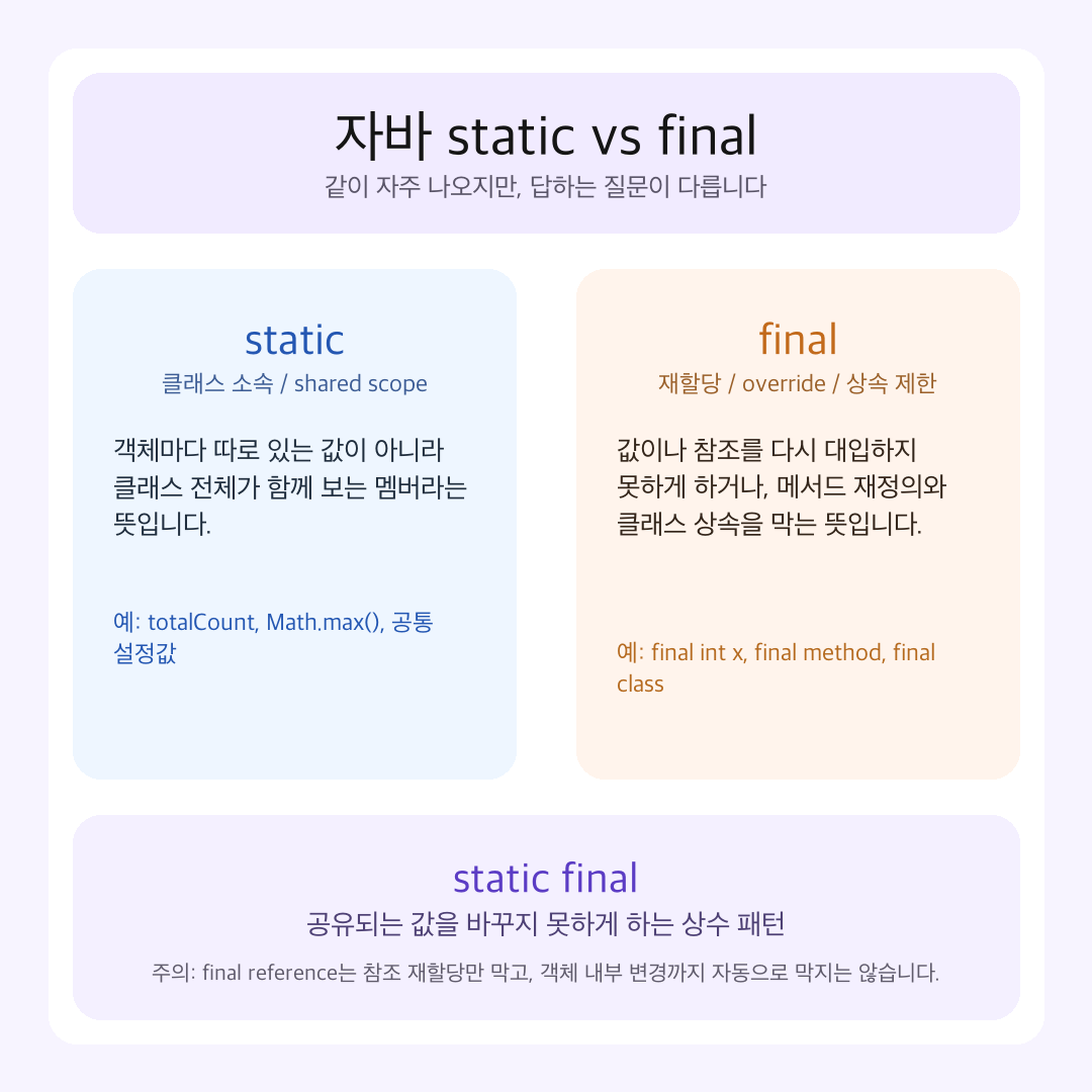 자바 static과 final의 역할 차이를 카드형으로 비교한 이미지