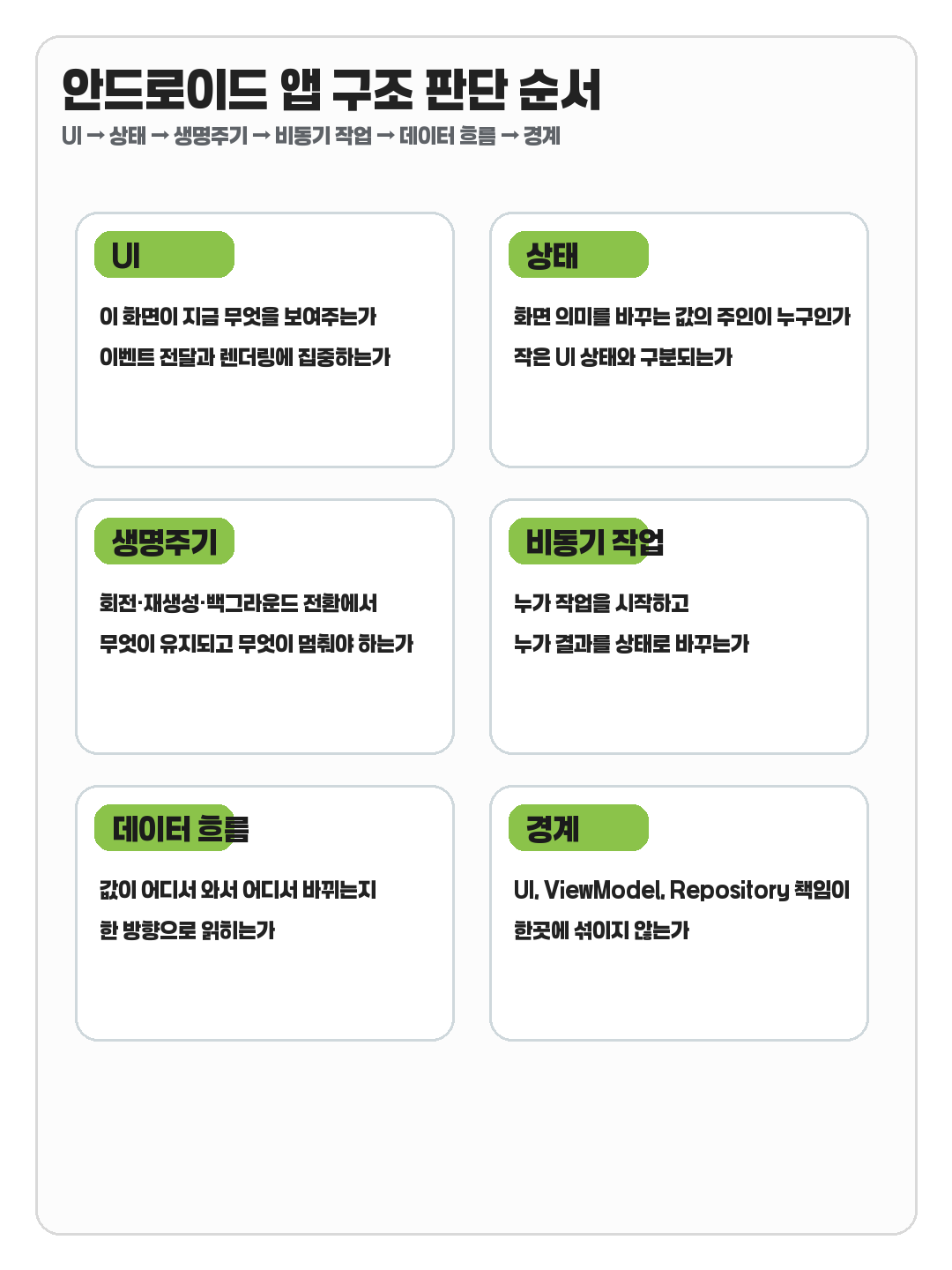 안드로이드 앱 구조 판단 순서를 UI 상태 생명주기 비동기 작업 데이터 흐름 경계 카드로 정리한 이미지