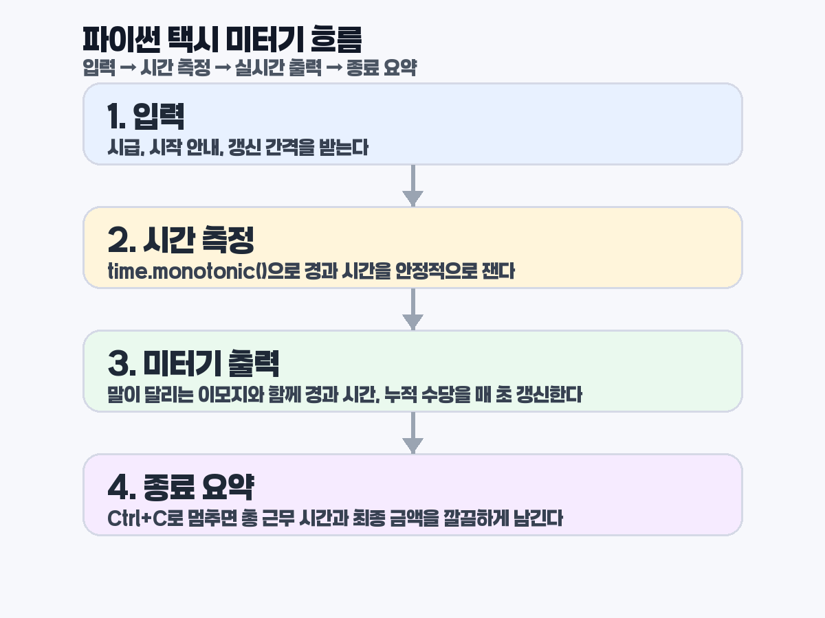 파이썬 택시 미터기 동작 흐름을 정리한 카드형 이미지