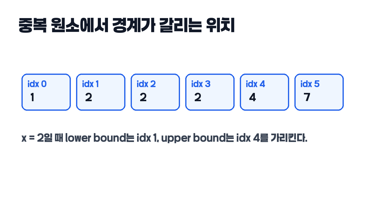 중복 원소에서 lower bound와 upper bound가 갈리는 위치 그림