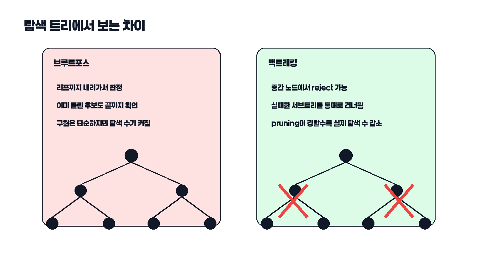 브루트포스와 백트래킹의 탐색 트리 차이 카드