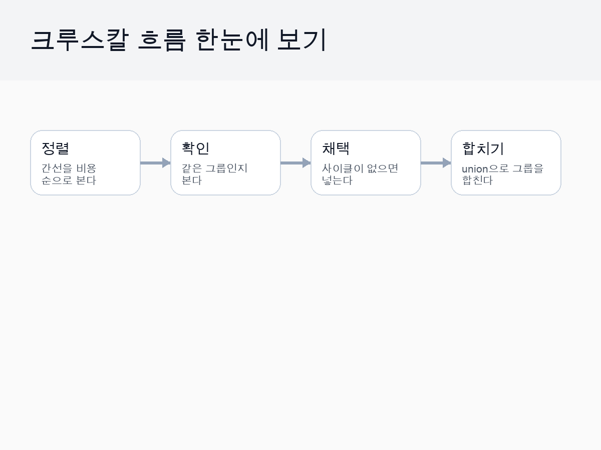 크루스칼 알고리즘 흐름을 한눈에 보여주는 카드 이미지