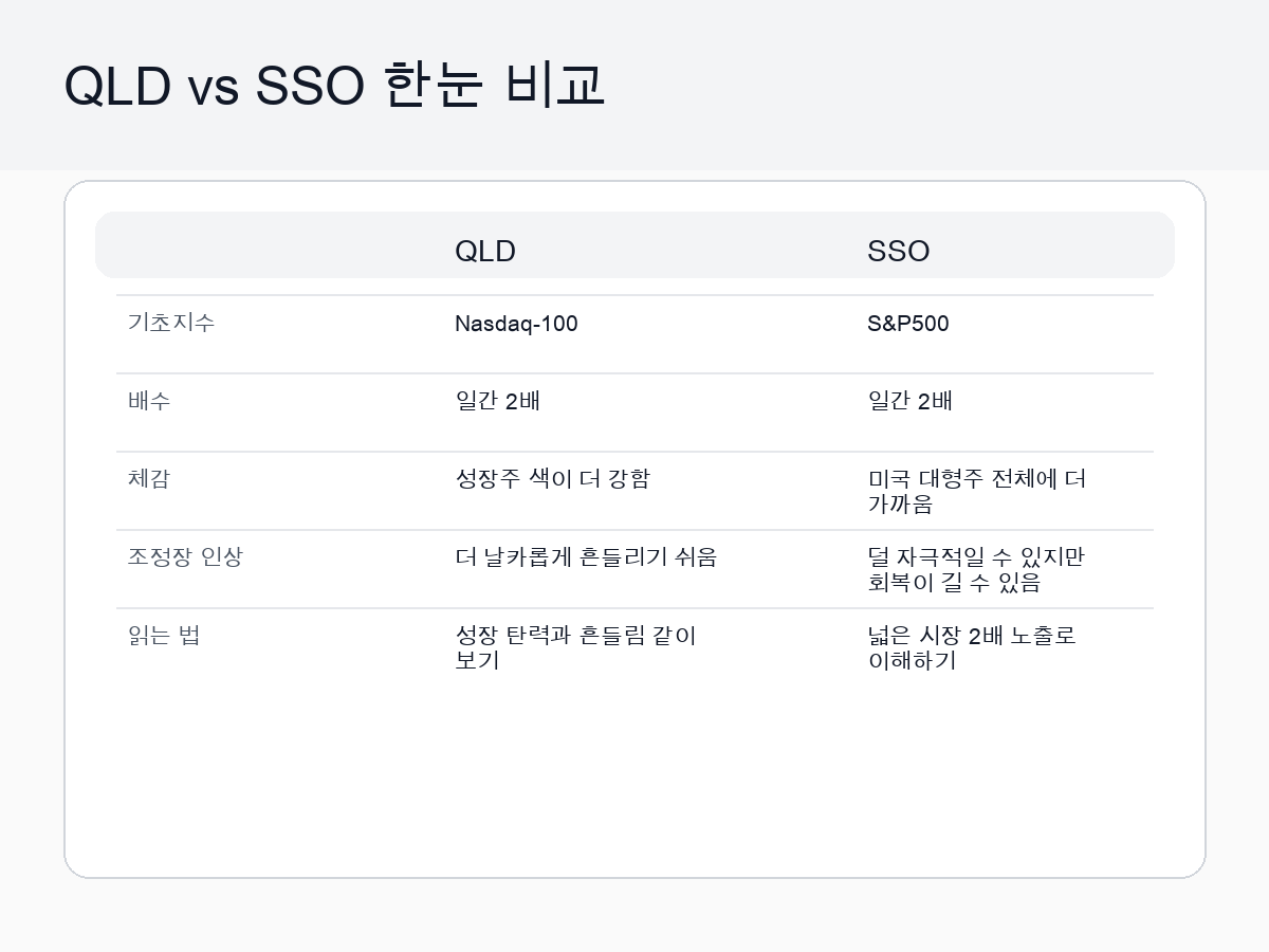 QLD와 SSO를 한눈에 비교한 카드 이미지