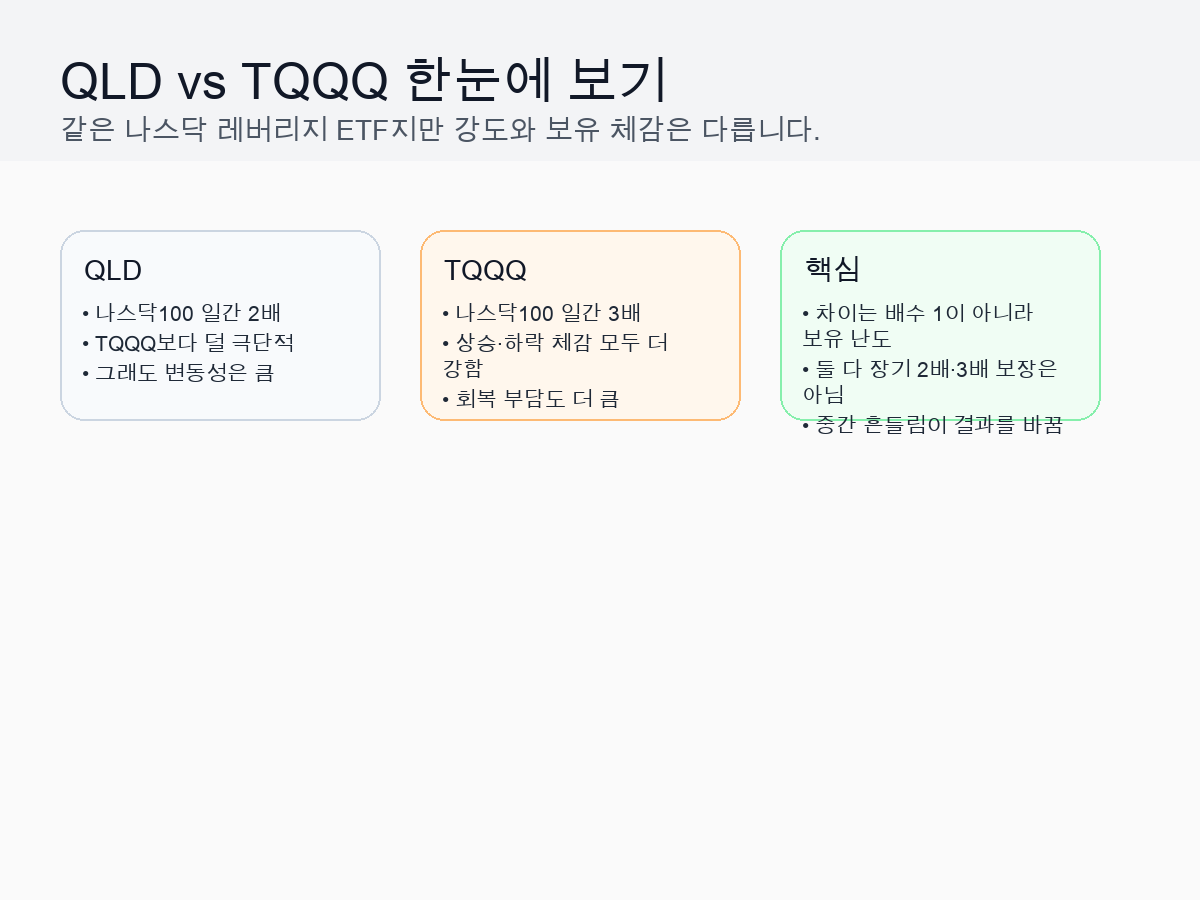 QLD와 TQQQ 차이를 한눈에 정리한 카드 이미지
