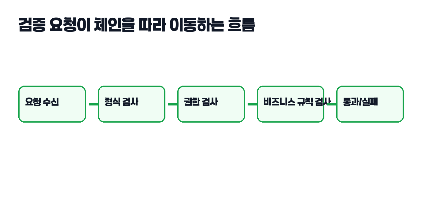 검증 요청이 체인을 따라 이동하는 흐름 그림