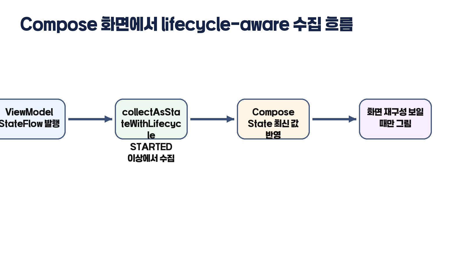 Flow 수집과 lifecycle 상태 관계를 보여주는 다이어그램