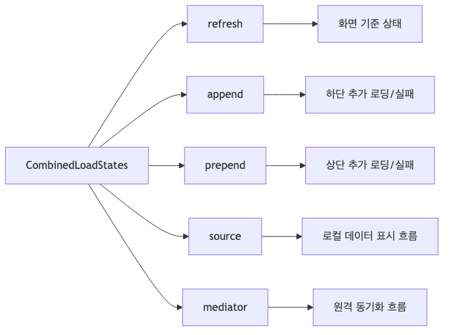 CombinedLoadStates 구조 요약 다이어그램