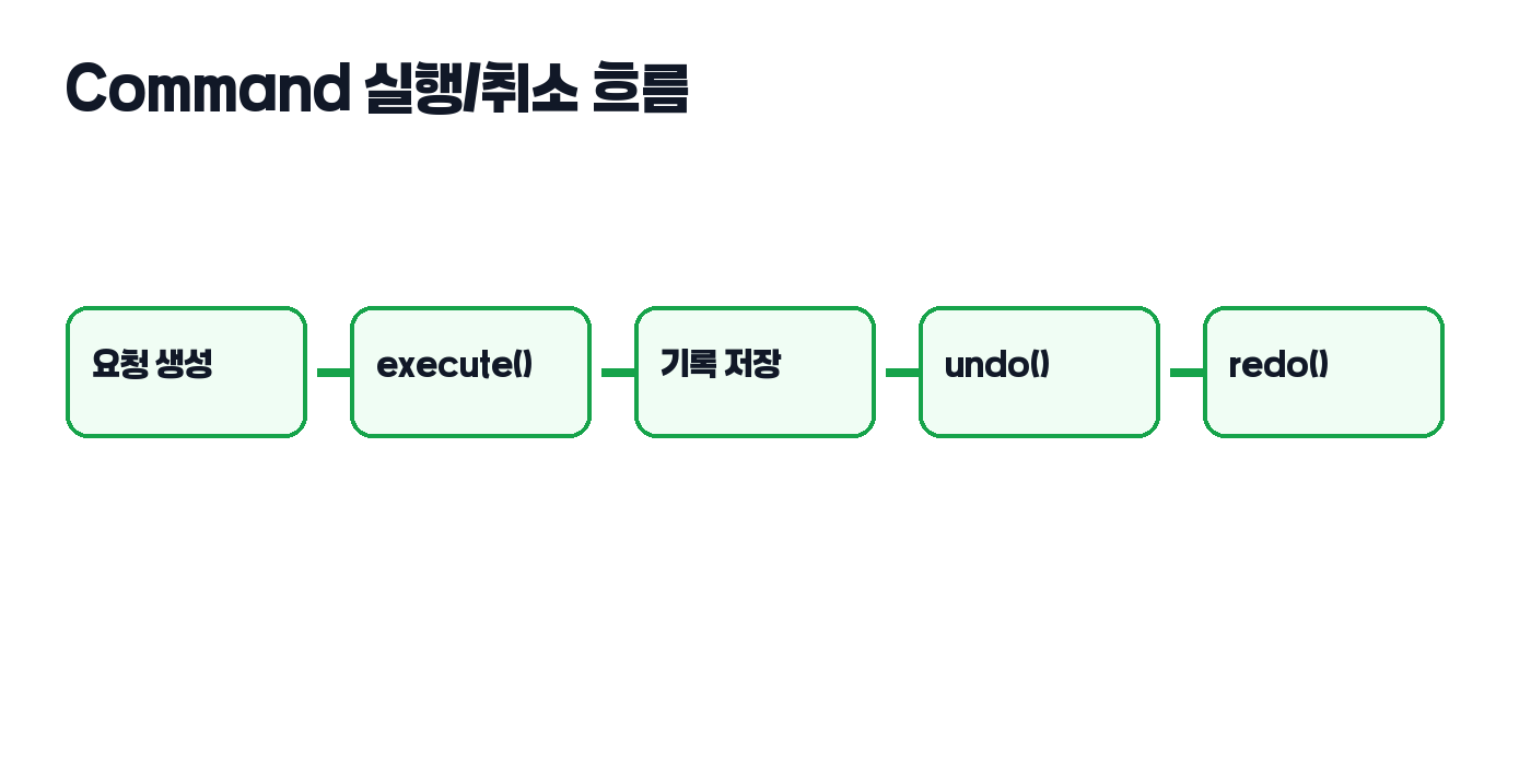 Command 실행과 취소 흐름 그림