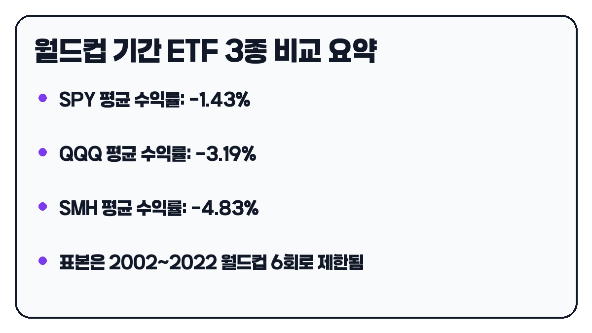 월드컵 기간 ETF 3종 비교 요약 카드