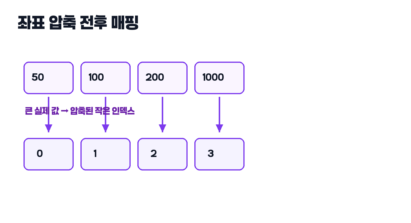 좌표 압축은 언제 필요할까 동작 그림