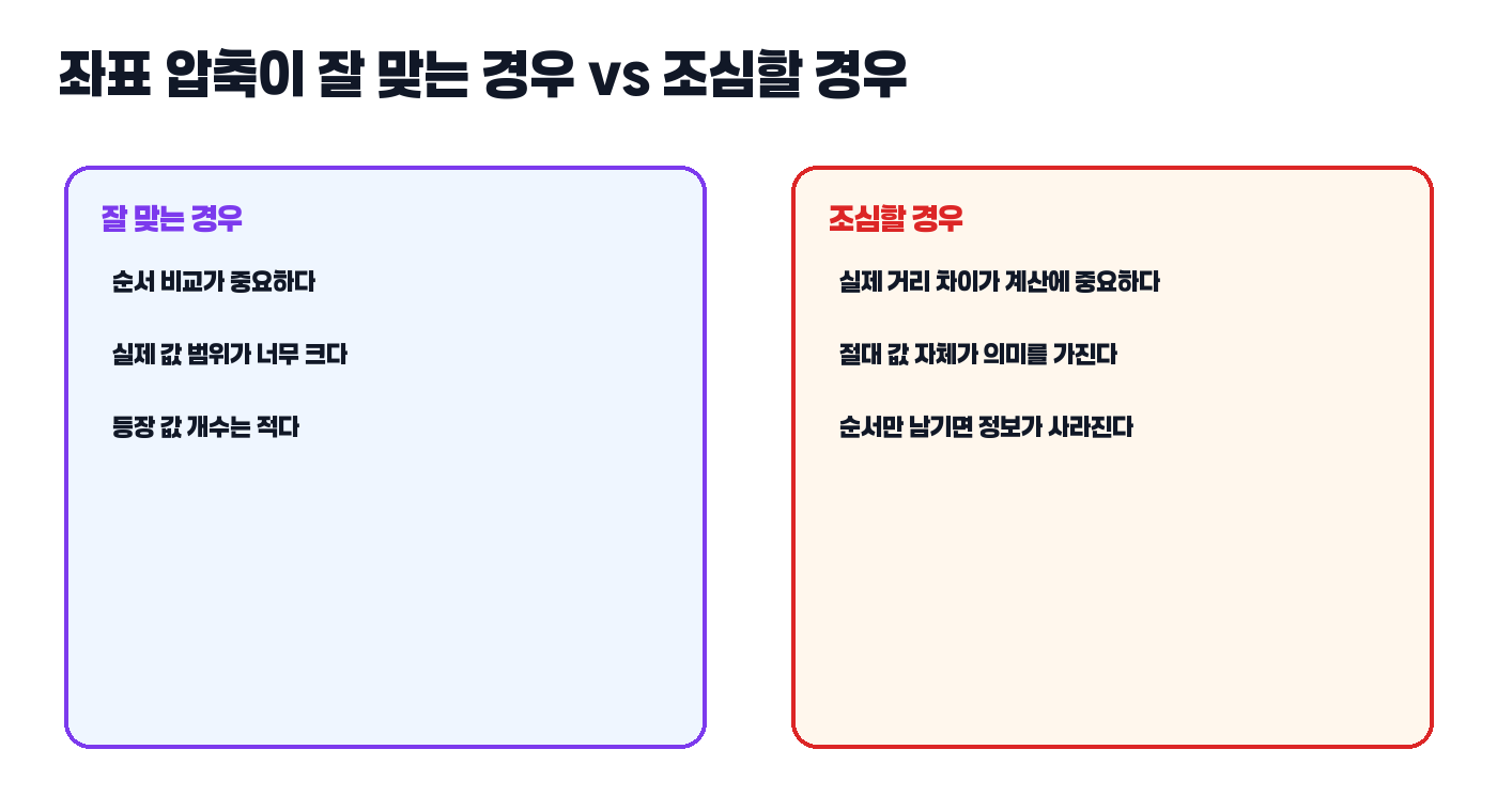 좌표 압축이 맞는 경우와 조심할 경우 비교 카드
