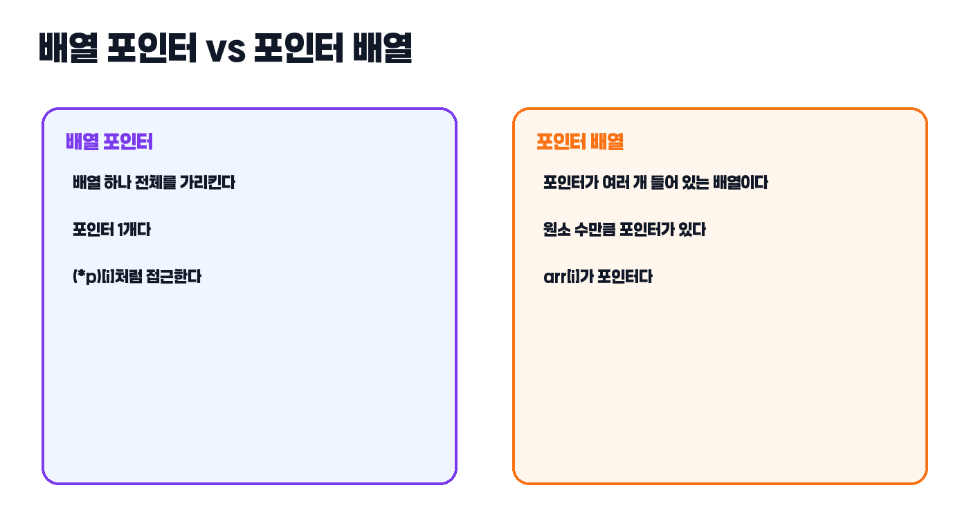 배열 포인터와 포인터 배열 비교 카드