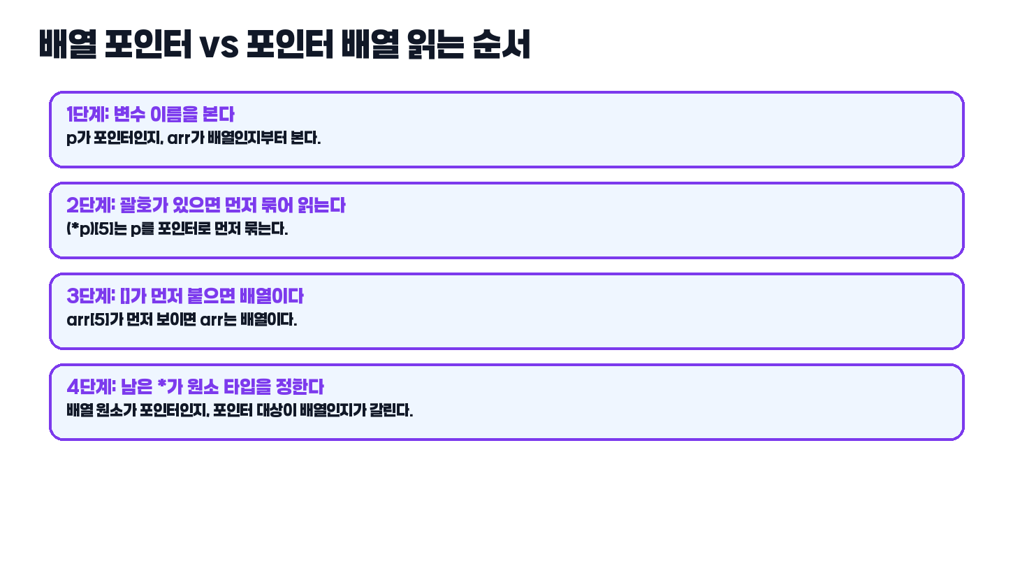 배열 포인터와 포인터 배열 읽는 순서 도식