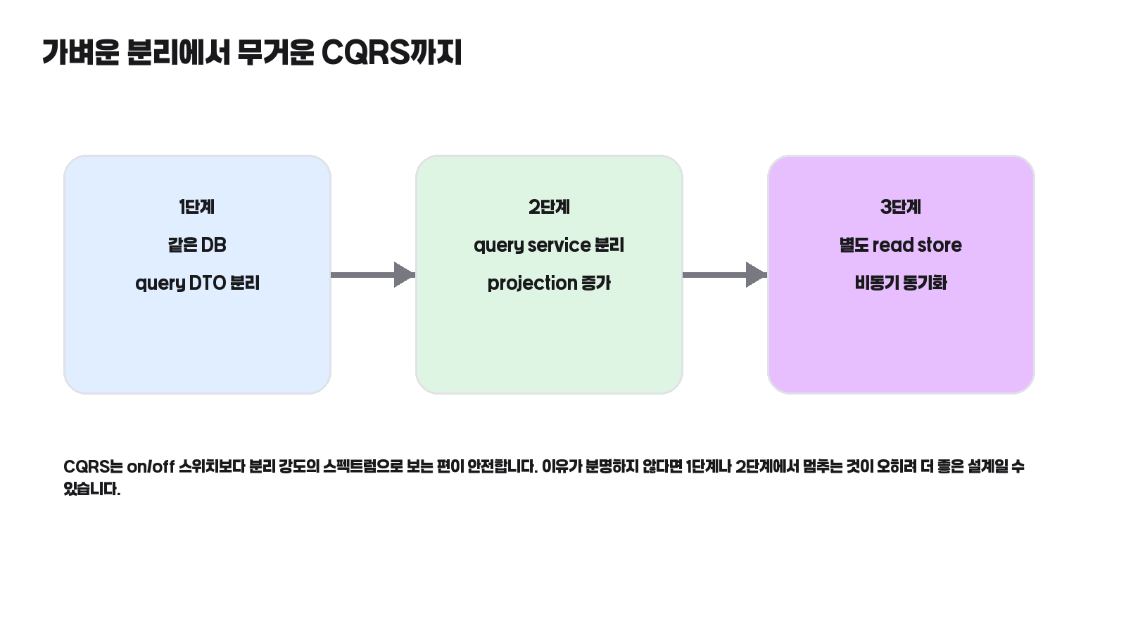 가벼운 분리에서 무거운 CQRS까지 단계적으로 보여주는 다이어그램