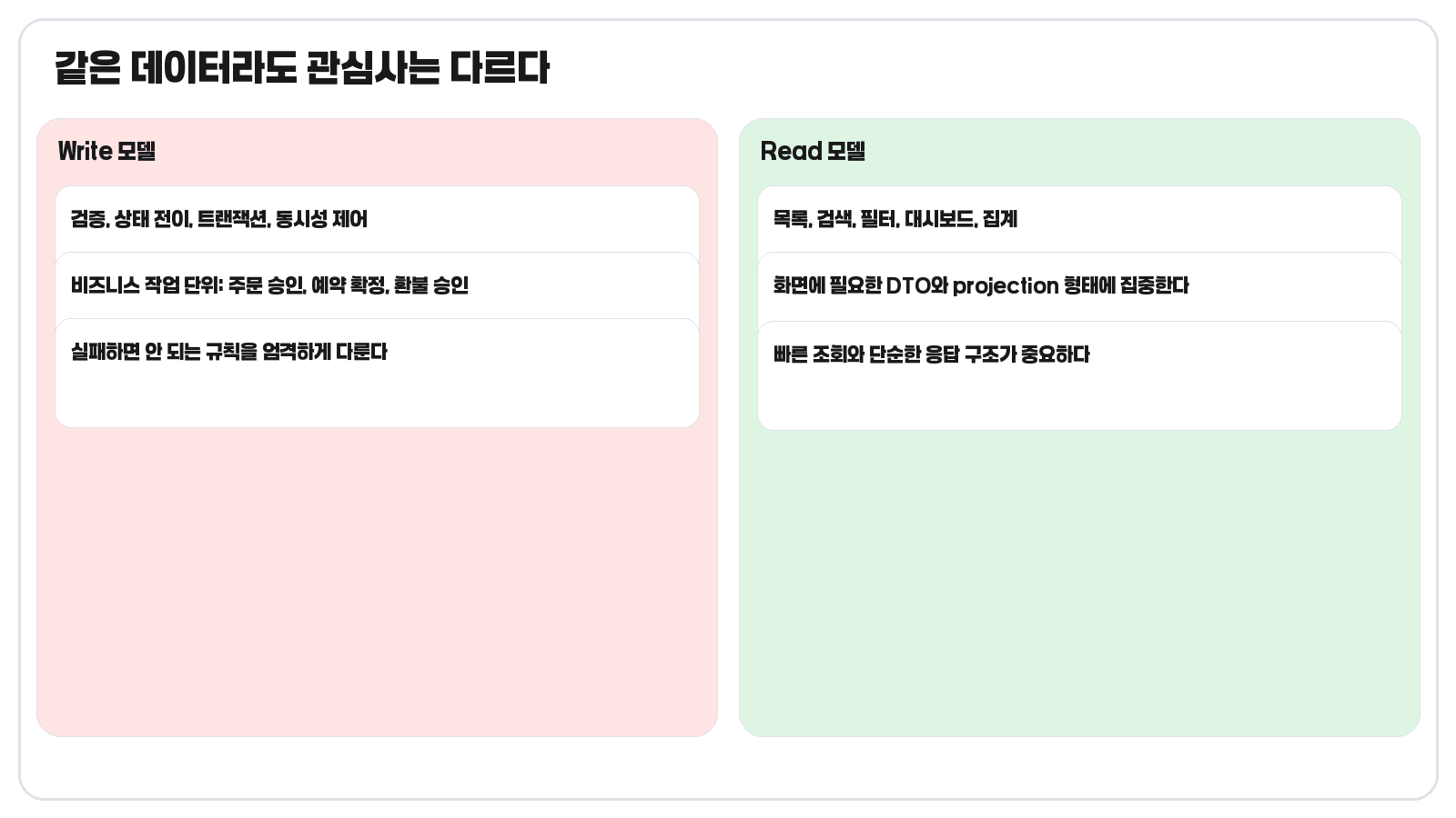 같은 데이터라도 읽기와 쓰기의 관심사가 어떻게 다른지 보여주는 비교 카드