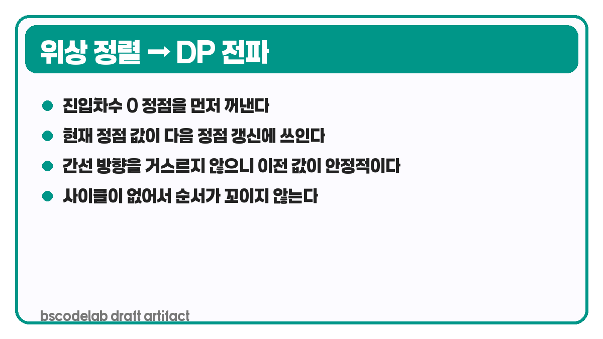 위상 정렬과 DAG DP 연결 흐름도