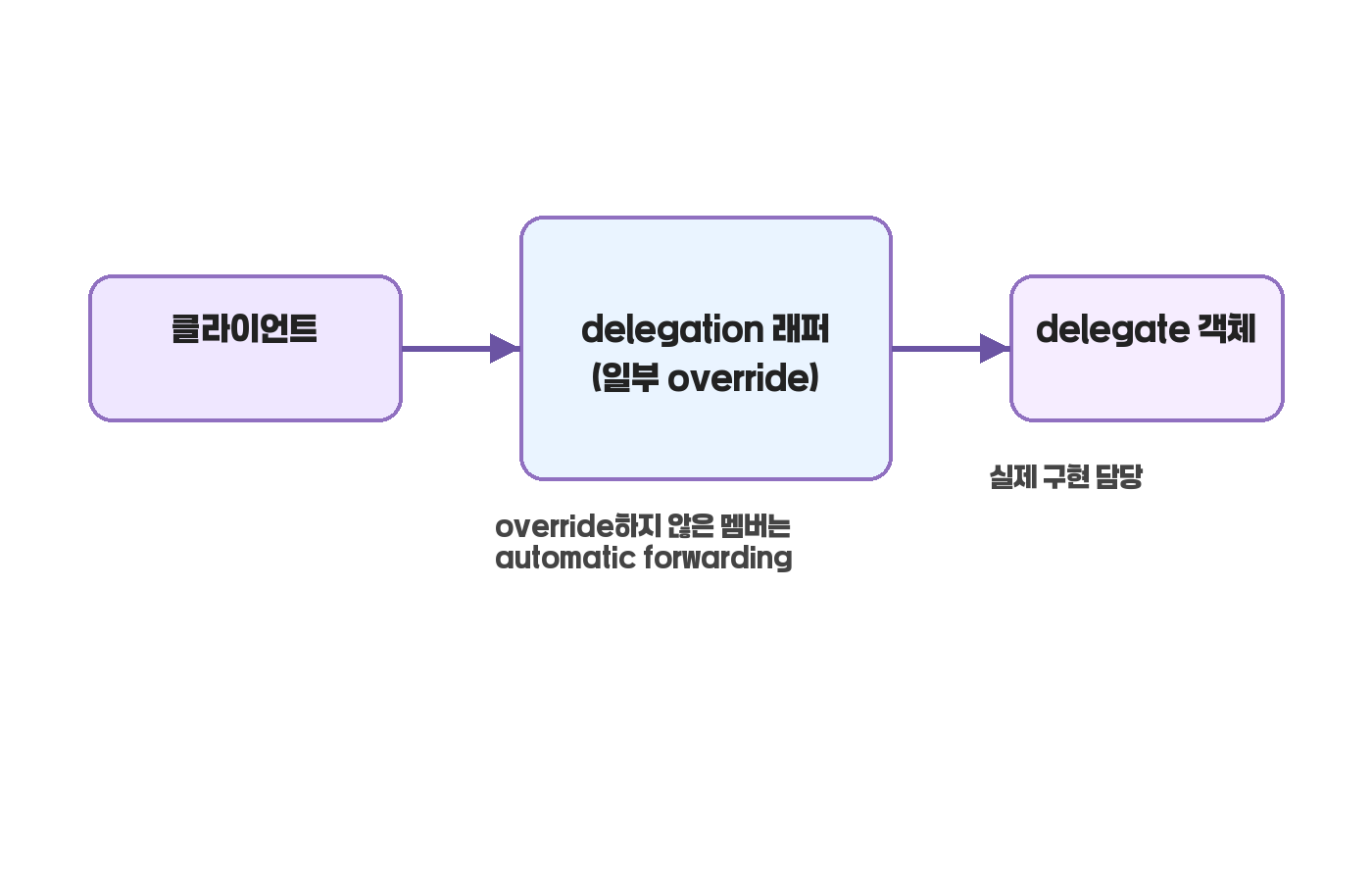 delegation 호출 흐름 다이어그램