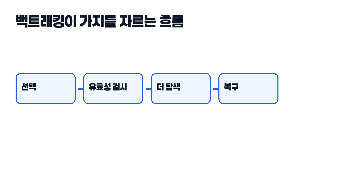 DFS와 백트래킹 차이 흐름 그림