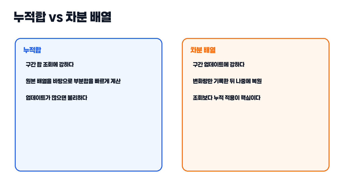 누적합과 차분 배열 비교 카드