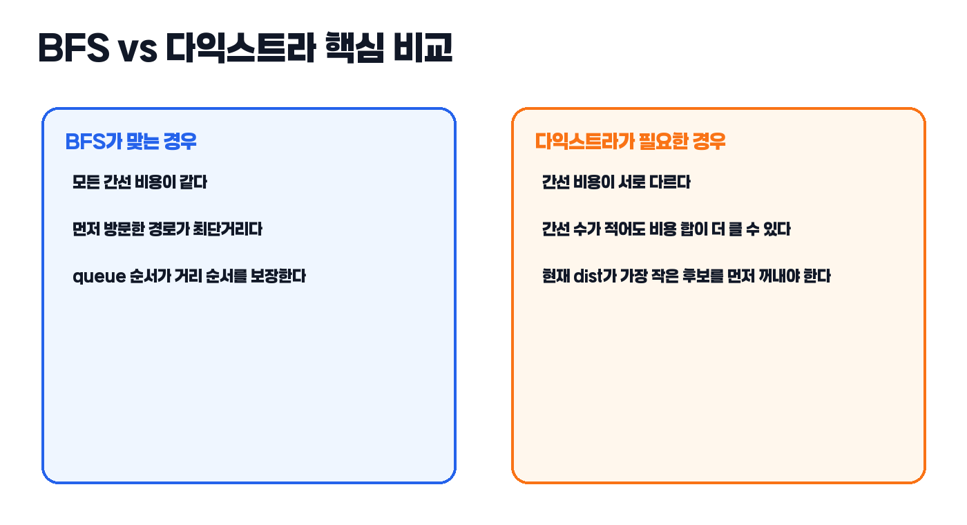 다익스트라와 BFS 비교 카드