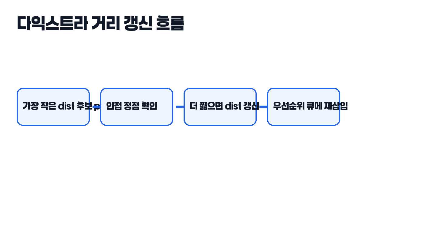 다익스트라 알고리즘 입문 동작 그림