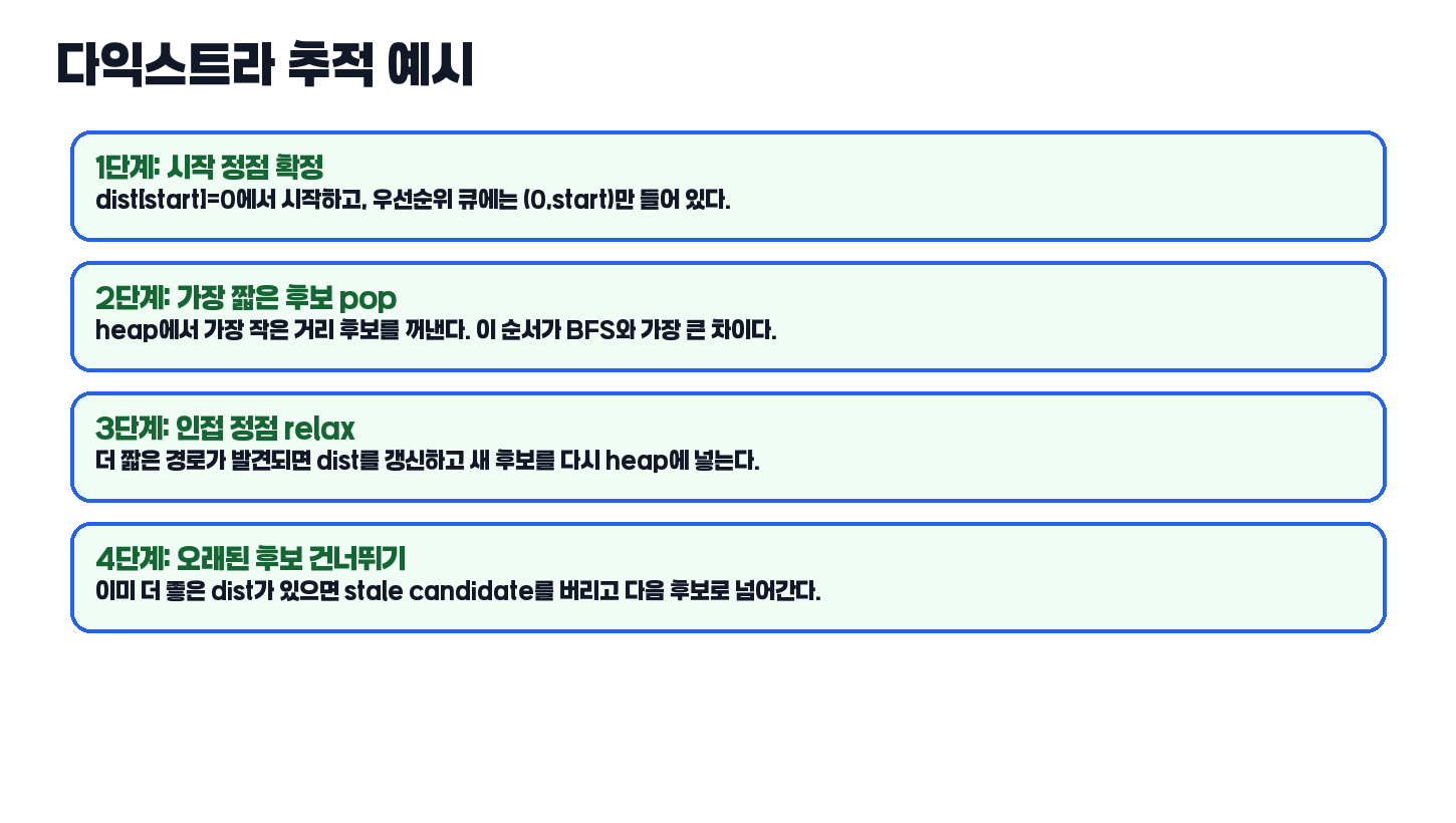 다익스트라 단계 추적 그림