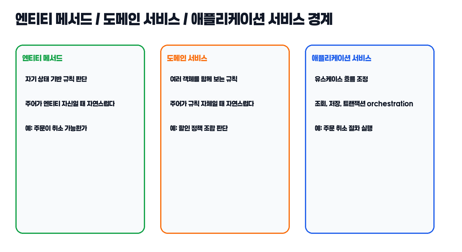 엔티티 메서드 도메인 서비스 애플리케이션 서비스 경계 비교 카드