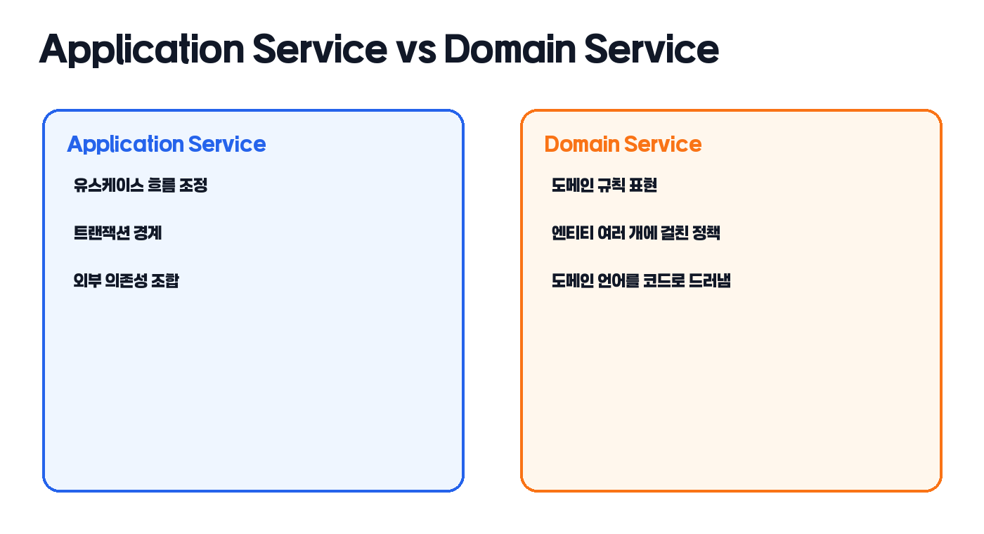 Application Service와 Domain Service 비교 카드