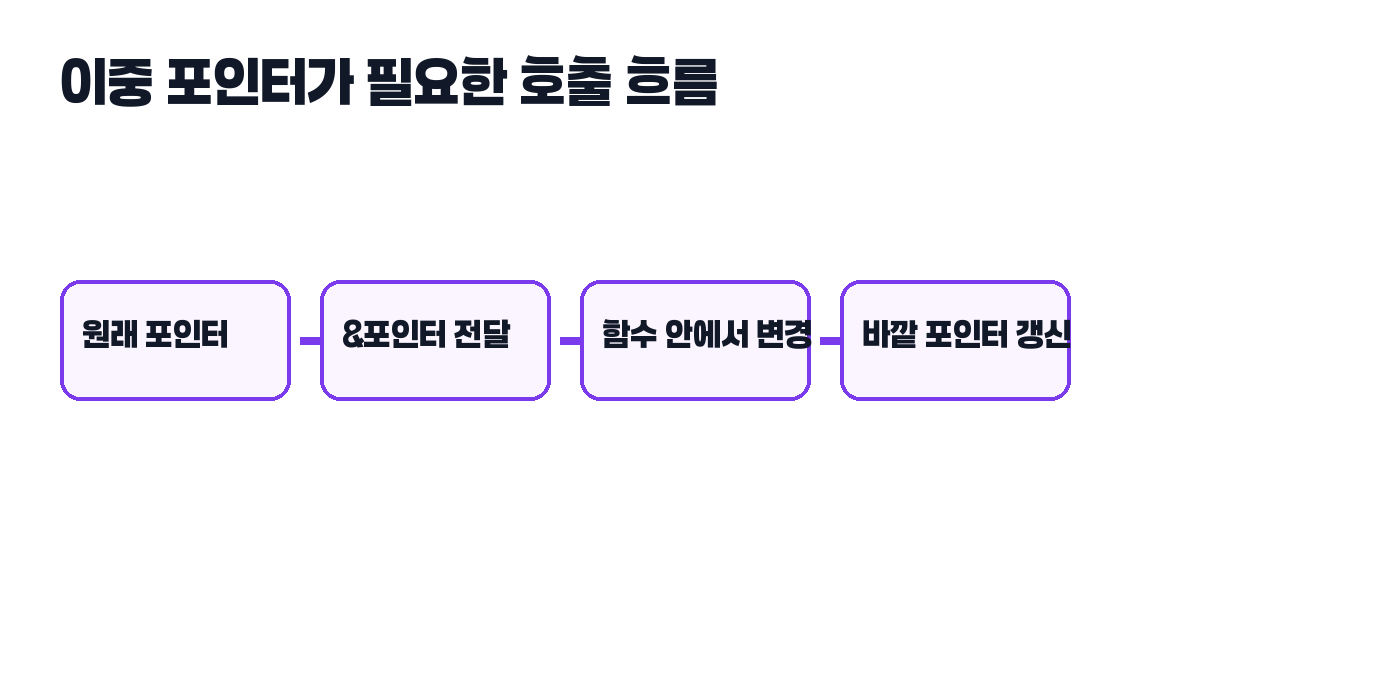 C언어 이중 포인터란 무엇인가 흐름 그림