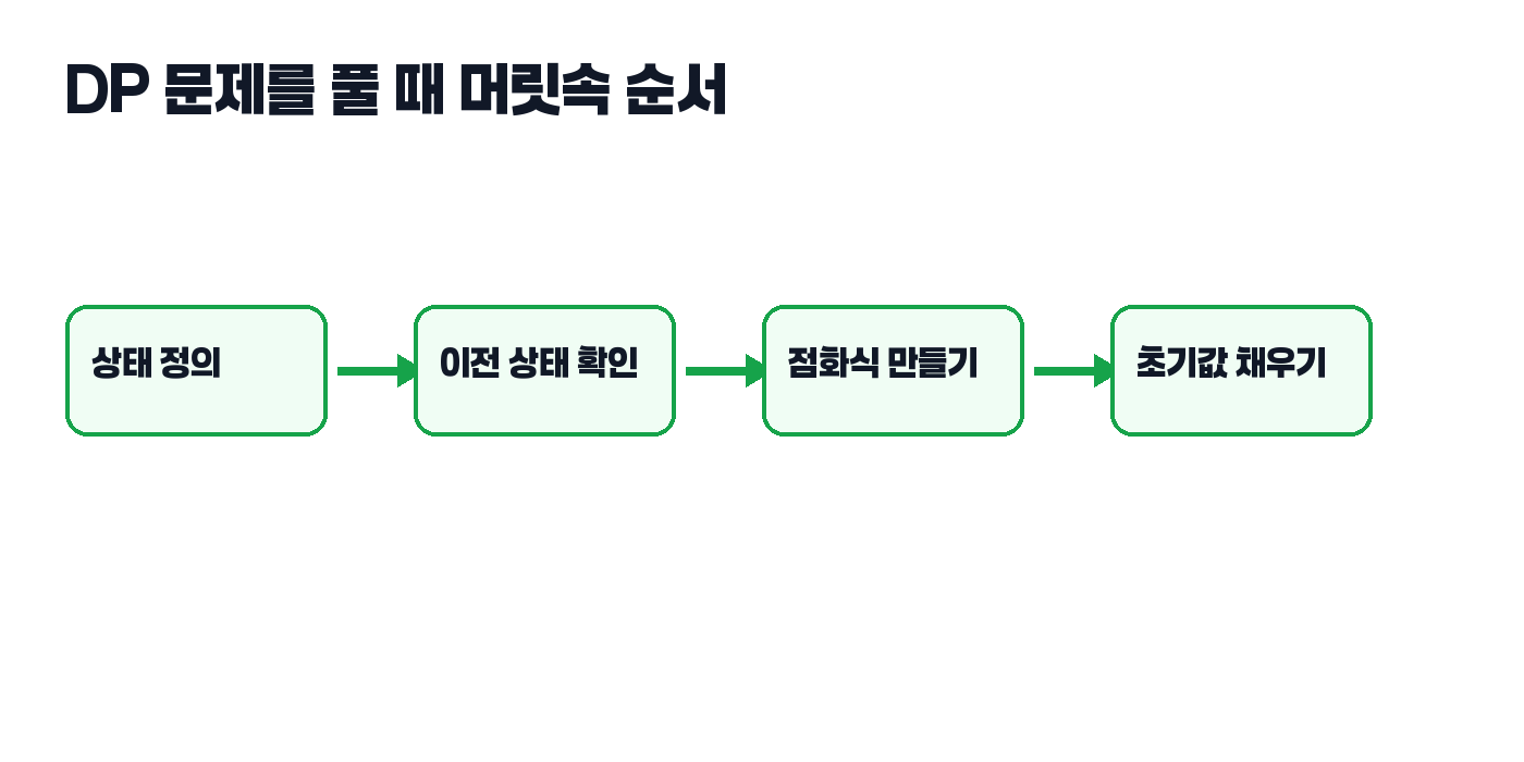 DP 문제를 풀 때 머릿속 순서 다이어그램