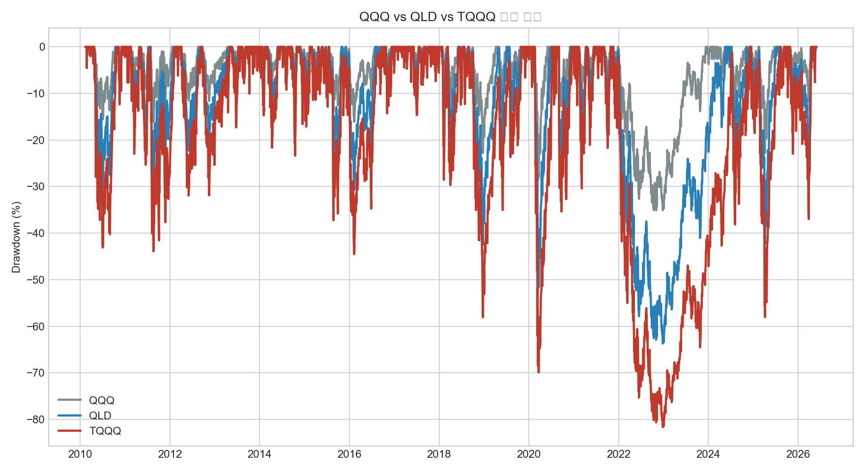 QQQ, QLD, TQQQ의 낙폭 구간 비교 차트