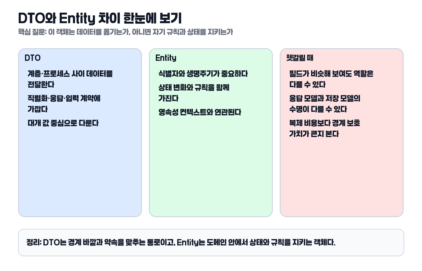 DTO와 Entity 차이를 비교한 요약 카드