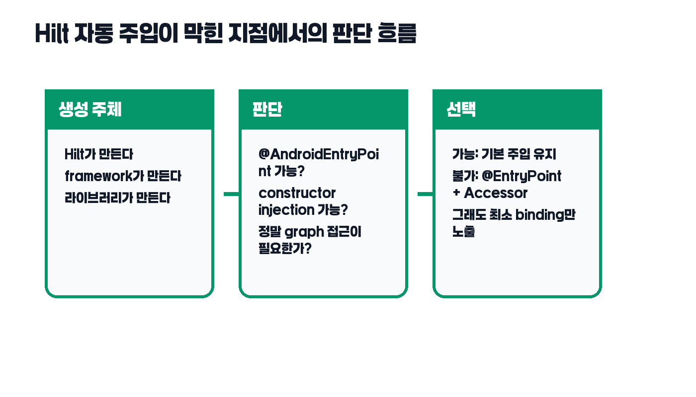 Hilt 자동 주입이 막힌 지점에서 EntryPoint 판단 흐름도