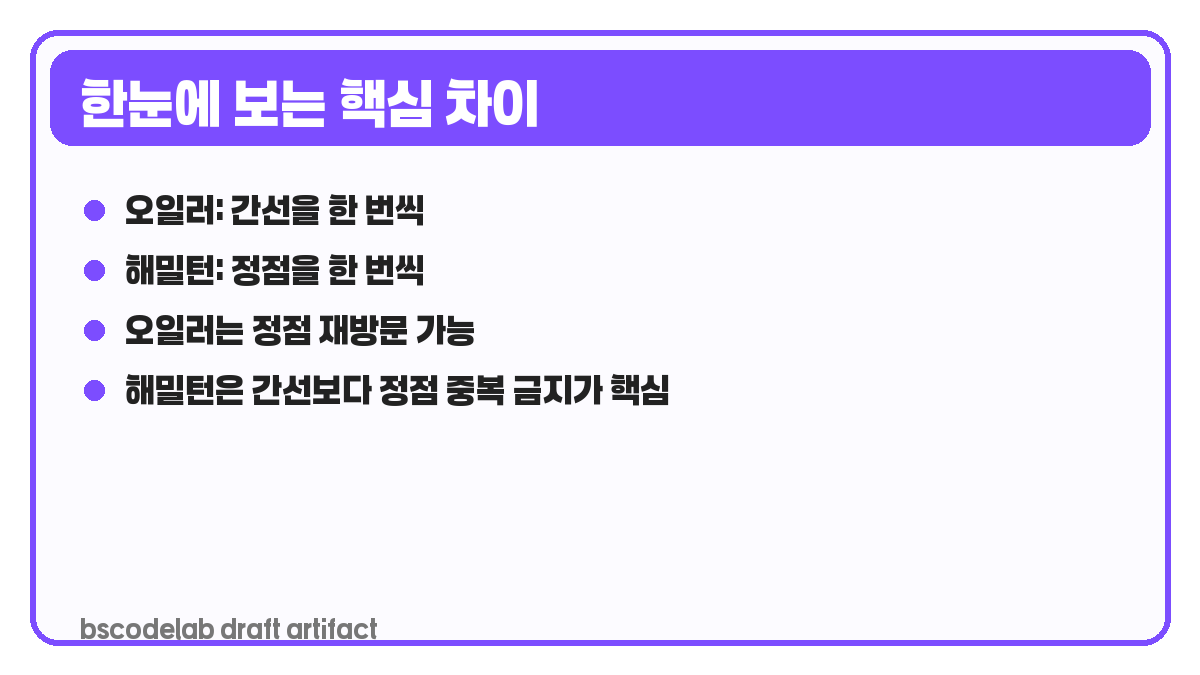 오일러 경로와 해밀턴 경로 비교 요약 카드