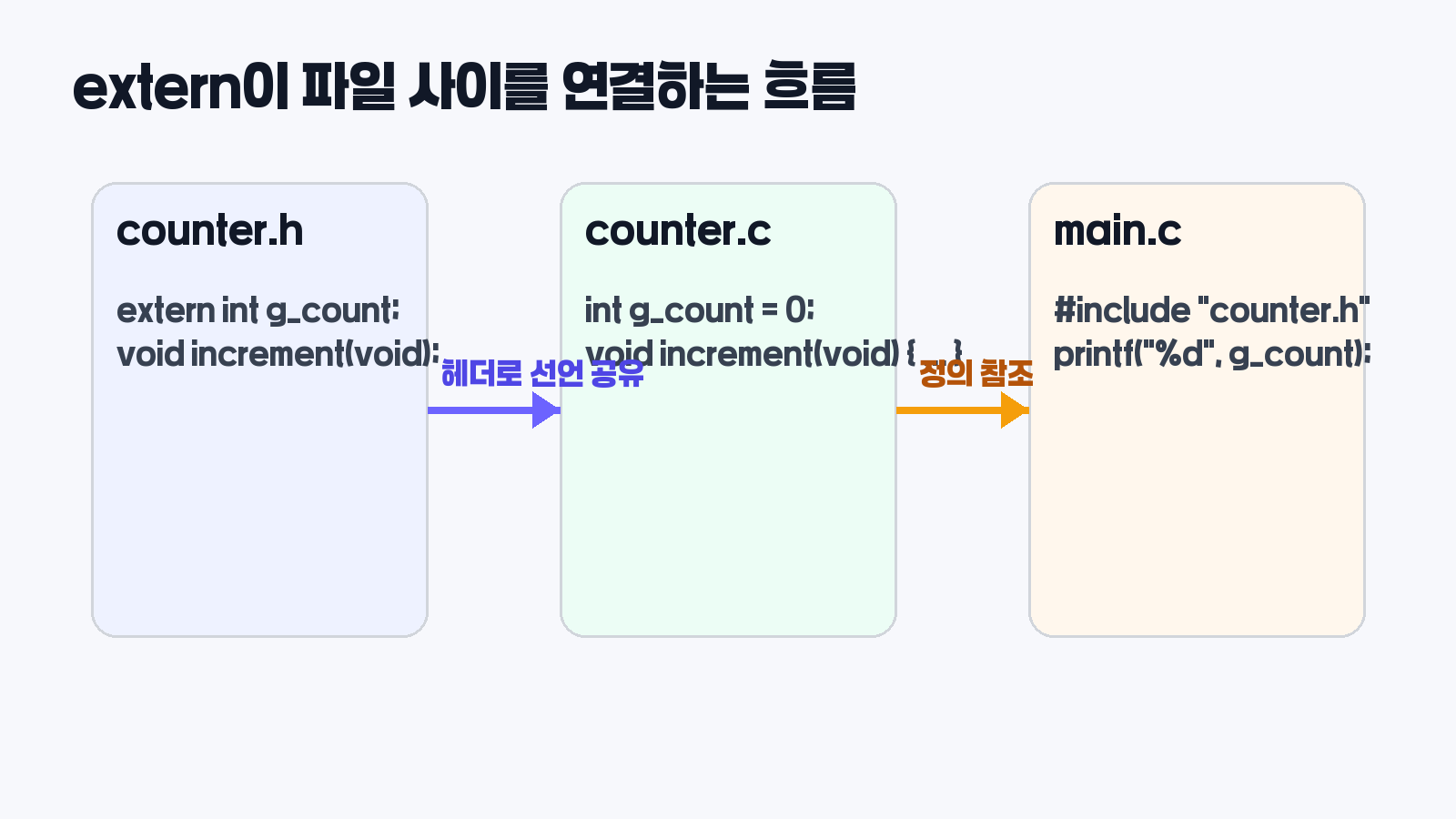 header, source, main 파일에서 extern 선언과 정의가 어떻게 연결되는지 보여주는 도식