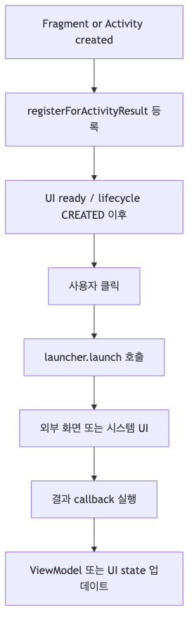 registerForActivityResult 등록과 실행 시점을 보여주는 흐름도
