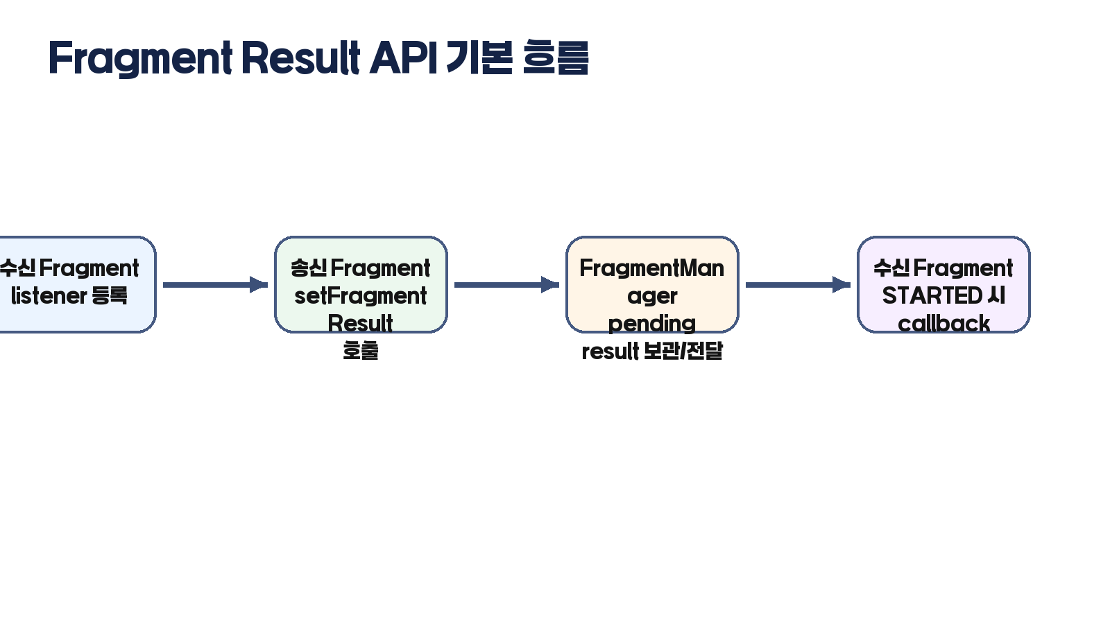 Fragment Result API 흐름 다이어그램