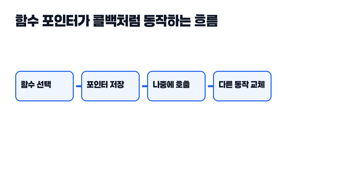 C언어 함수 포인터 쉽게 정리 흐름 그림