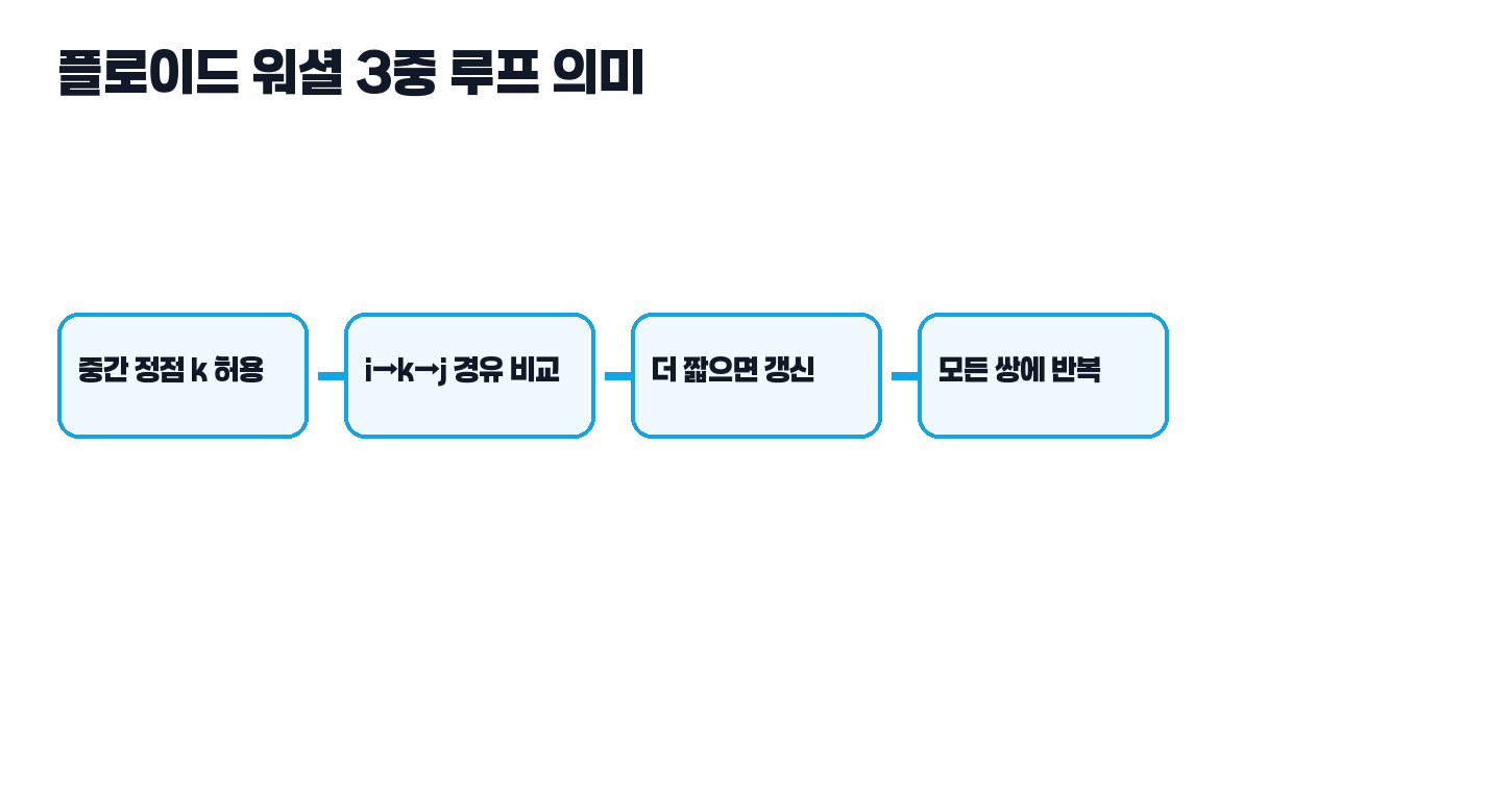 플로이드 워셜 동작 흐름 그림