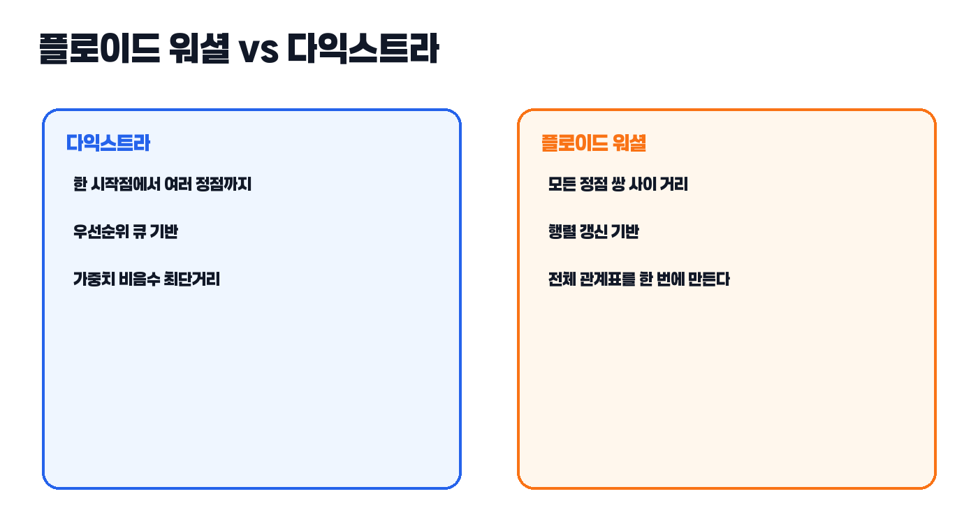 플로이드 워셜과 다익스트라 비교 카드