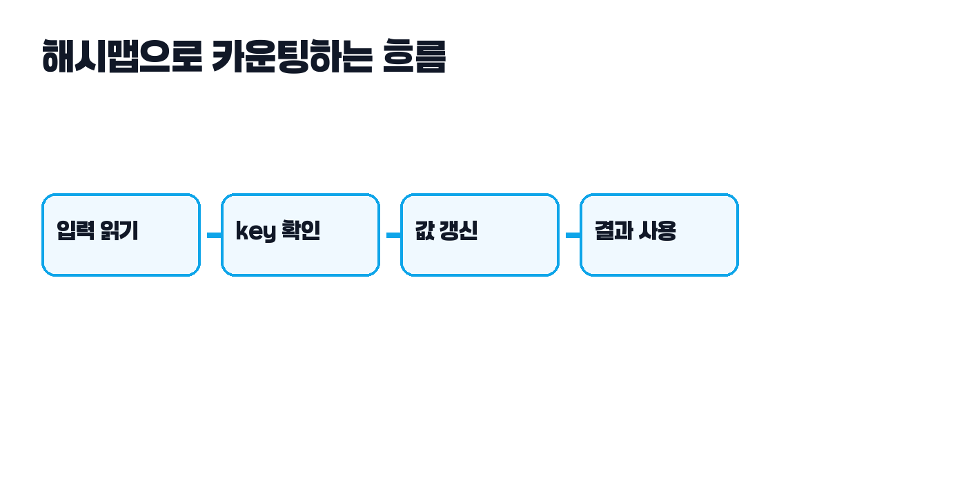 해시맵 문제 풀이 패턴 흐름 그림