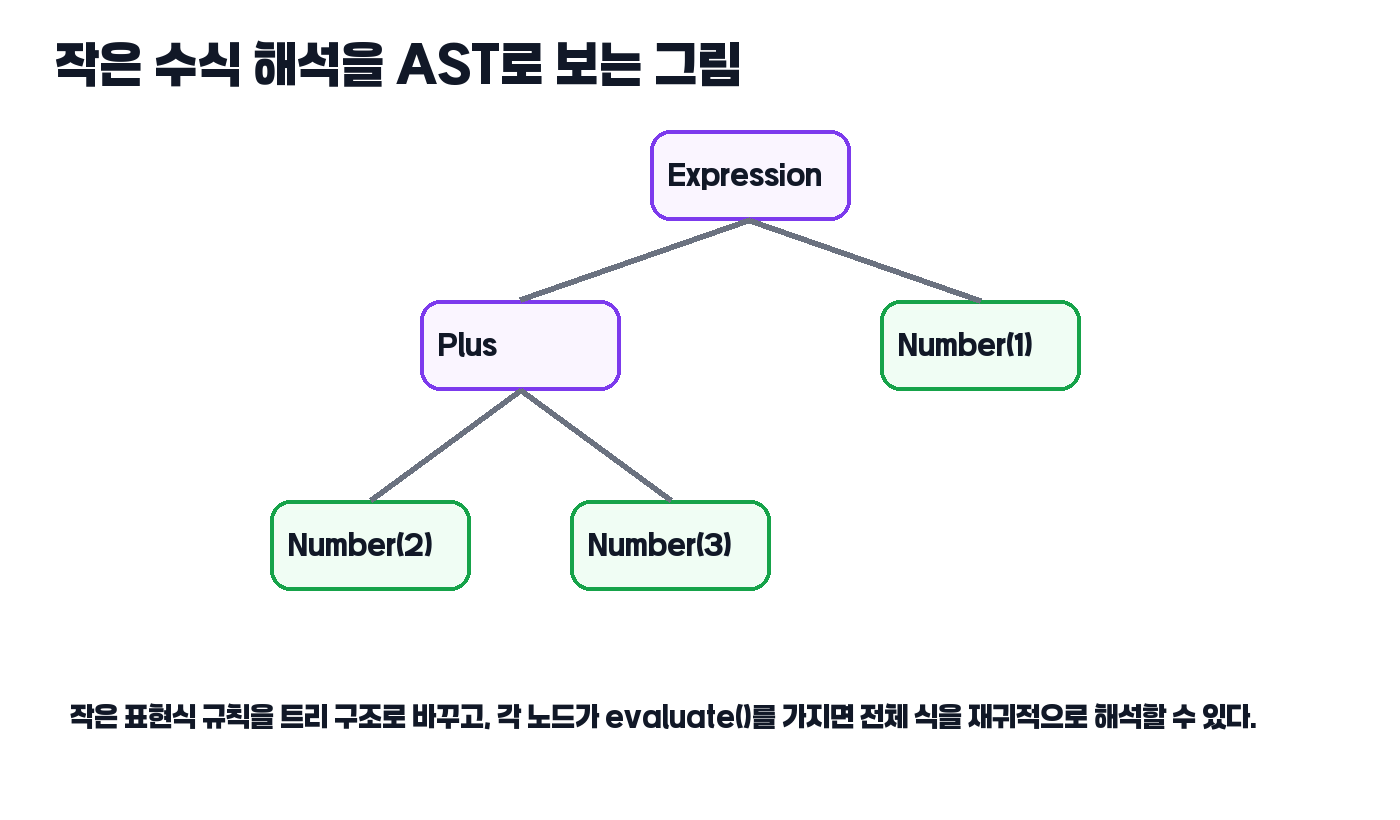 Interpreter 패턴 AST 구조 그림