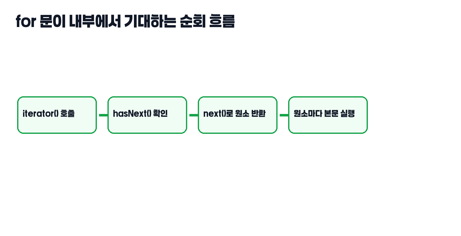 for 문 내부 순회 흐름 도식