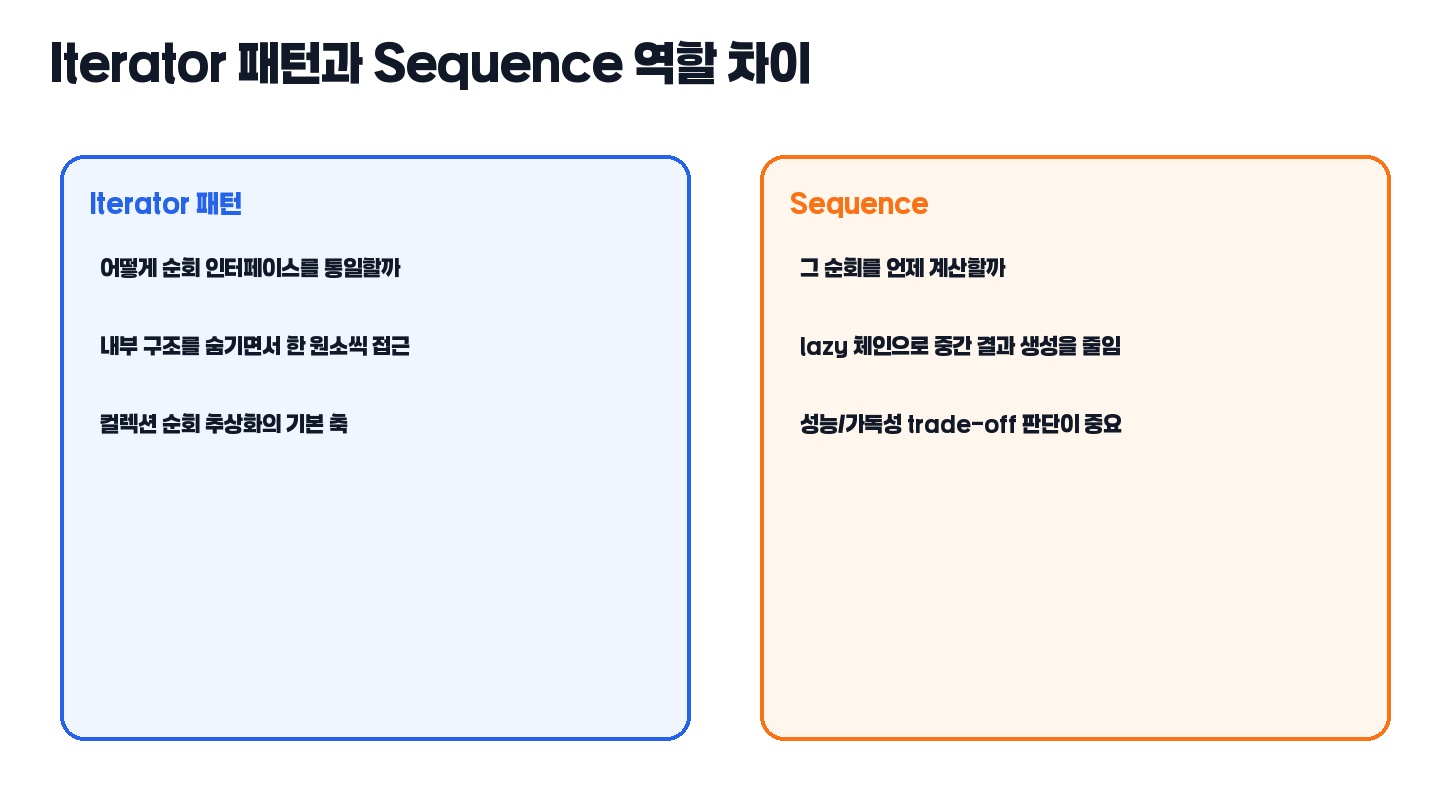 Iterator 패턴과 Sequence 역할 차이 비교 카드