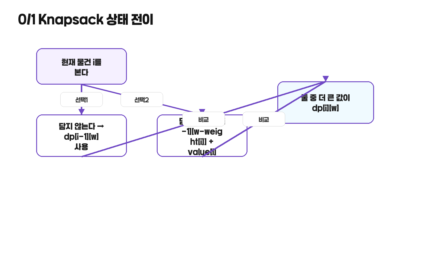 배낭 문제 상태 전이 흐름도