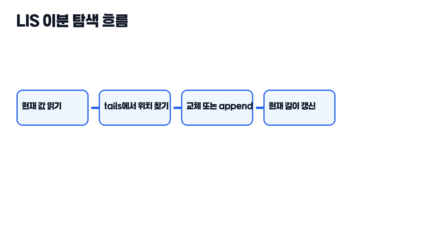 LIS 이분 탐색 동작 흐름 그림