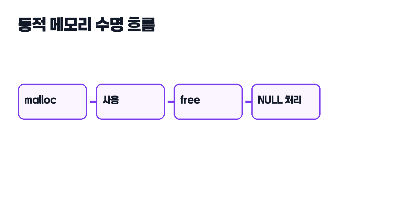 C언어 malloc free 정리 흐름 그림