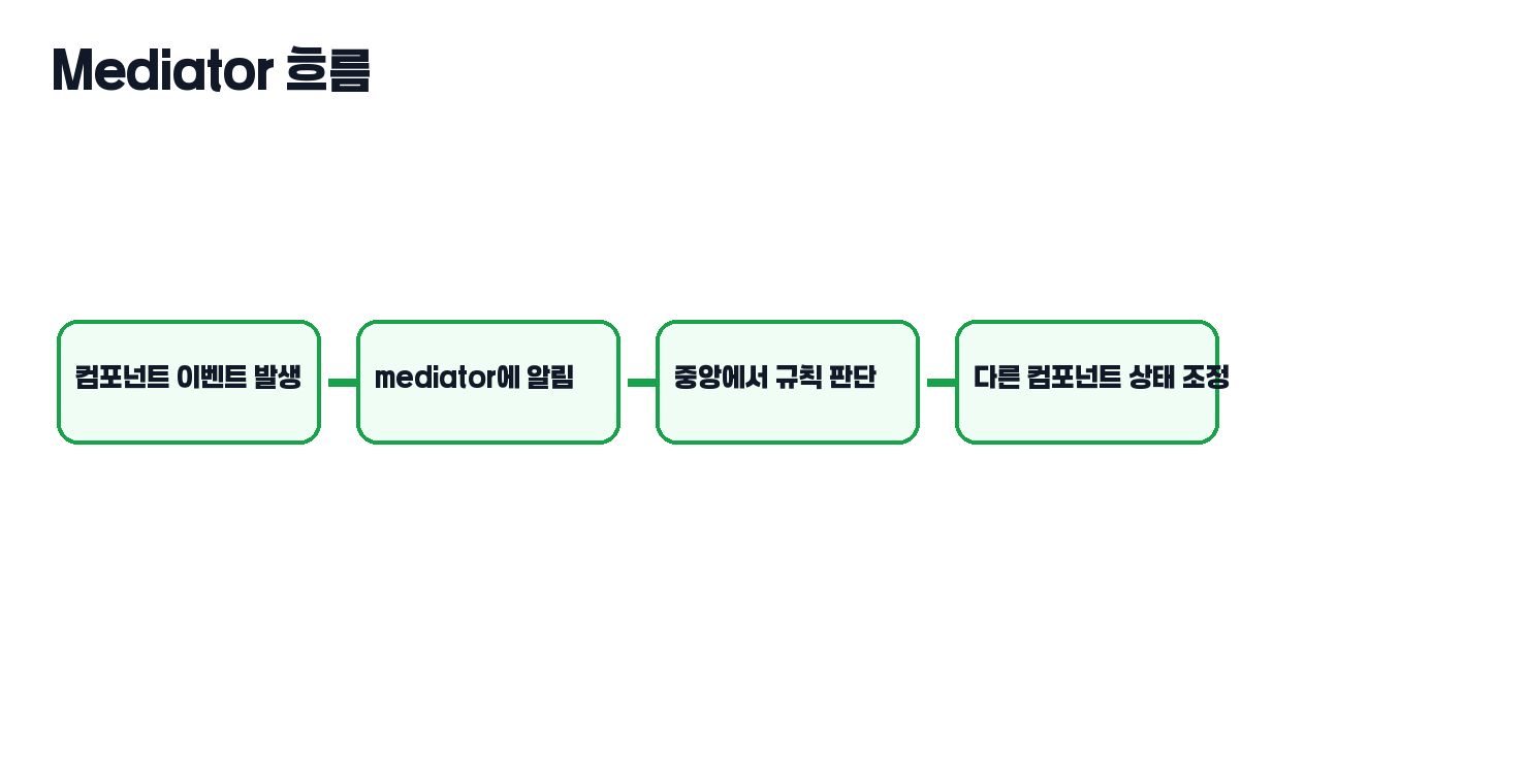 Mediator 패턴 흐름 도식