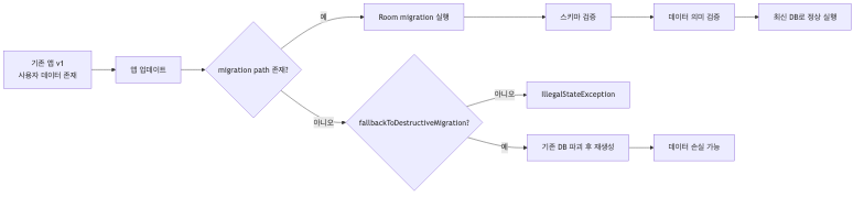 Room migration 경로와 destructive fallback 흐름도