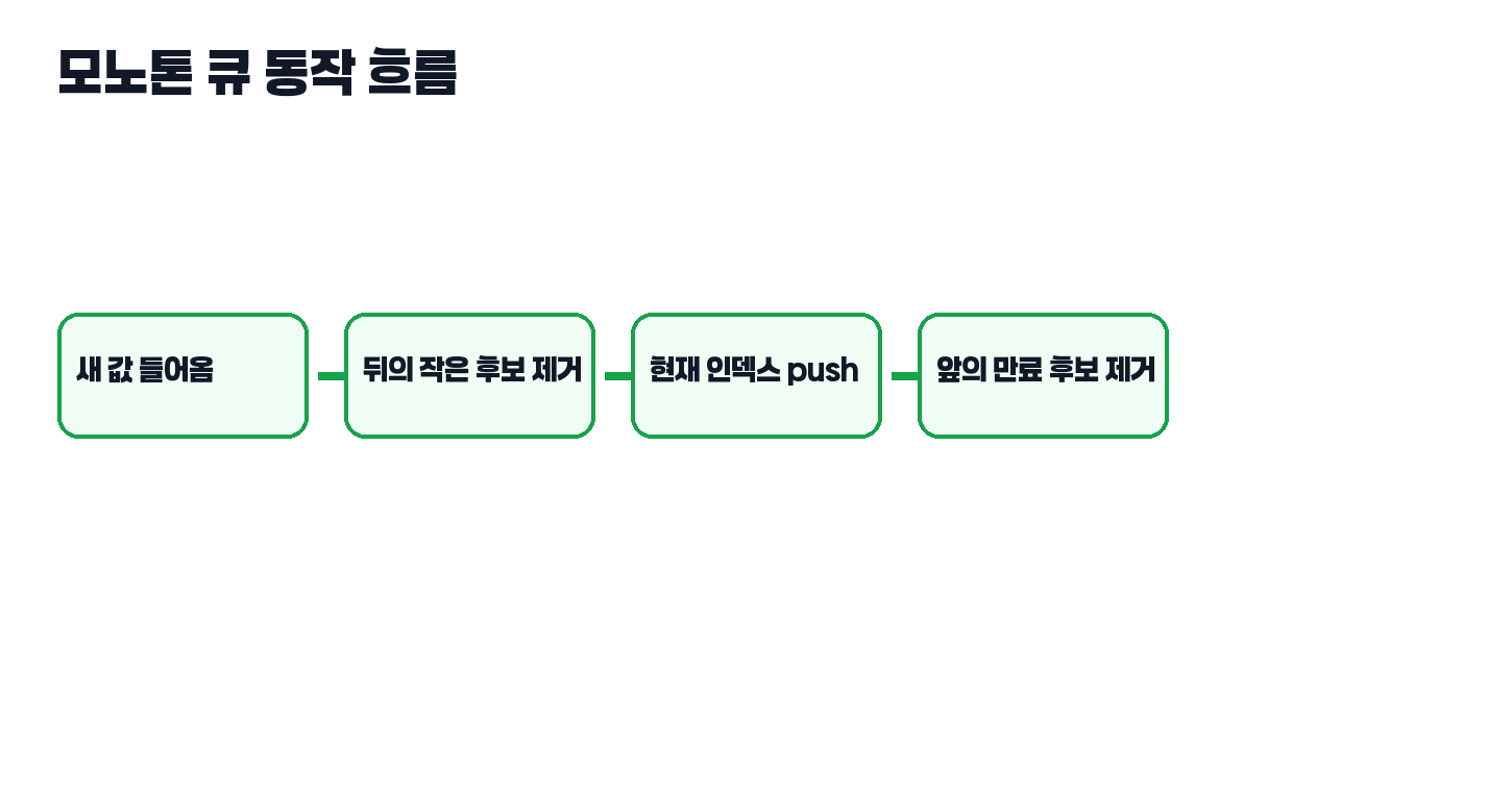 모노톤 큐 동작 흐름 그림
